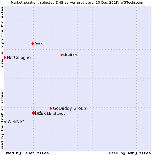 Market position of GoDaddy Group vs. WebNIC vs. NetCologne