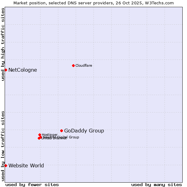 Market position of GoDaddy Group vs. NetCologne vs. Website World