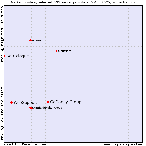 Market position of GoDaddy Group vs. WebSupport vs. NetCologne