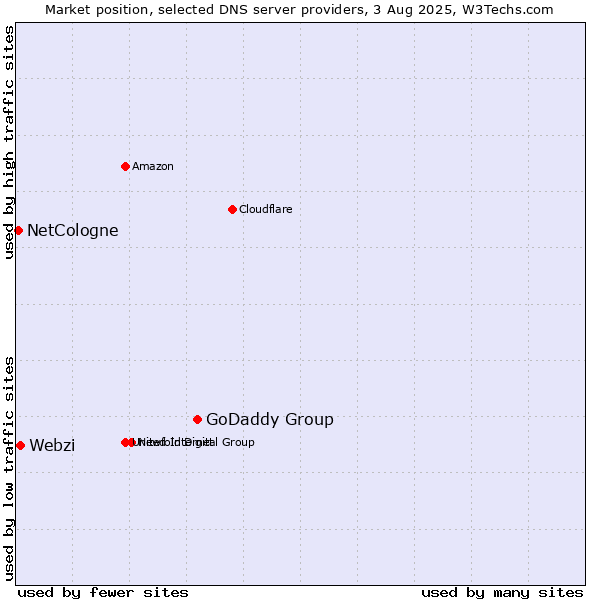 Market position of GoDaddy Group vs. Webzi vs. NetCologne