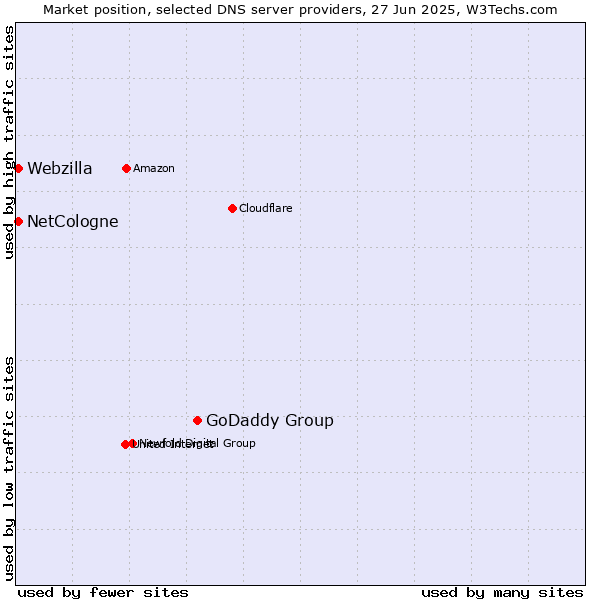 Market position of GoDaddy Group vs. NetCologne vs. Webzilla
