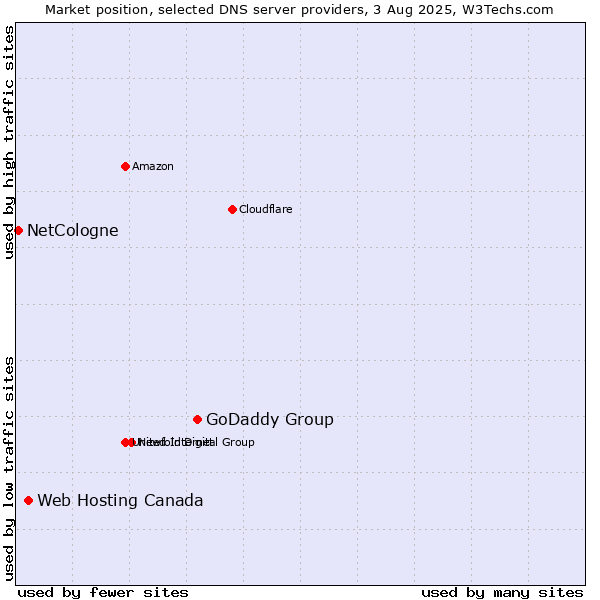 Market position of GoDaddy Group vs. Web Hosting Canada vs. NetCologne