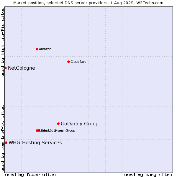 Market position of GoDaddy Group vs. NetCologne vs. WHG Hosting Services