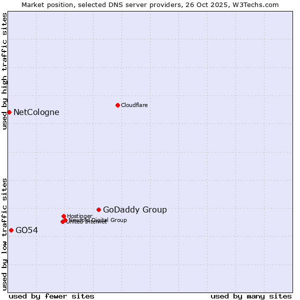 Market position of GoDaddy Group vs. GO54 vs. NetCologne