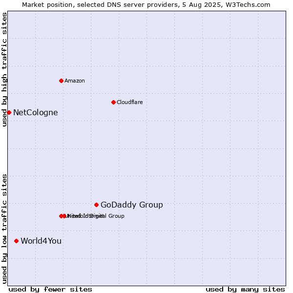 Market position of GoDaddy Group vs. World4You vs. NetCologne