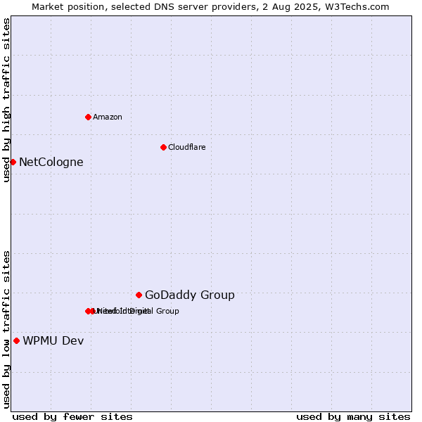 Market position of GoDaddy Group vs. WPMU Dev vs. NetCologne