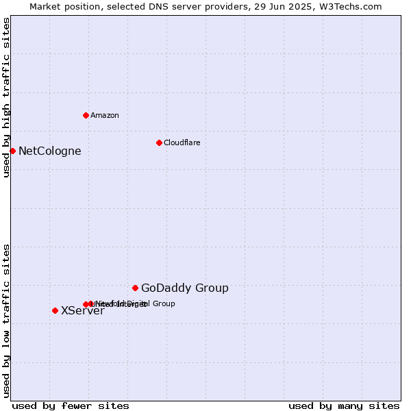 Market position of GoDaddy Group vs. XServer vs. NetCologne
