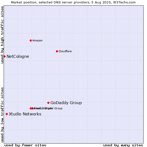 Market position of GoDaddy Group vs. Xtudio Networks vs. NetCologne