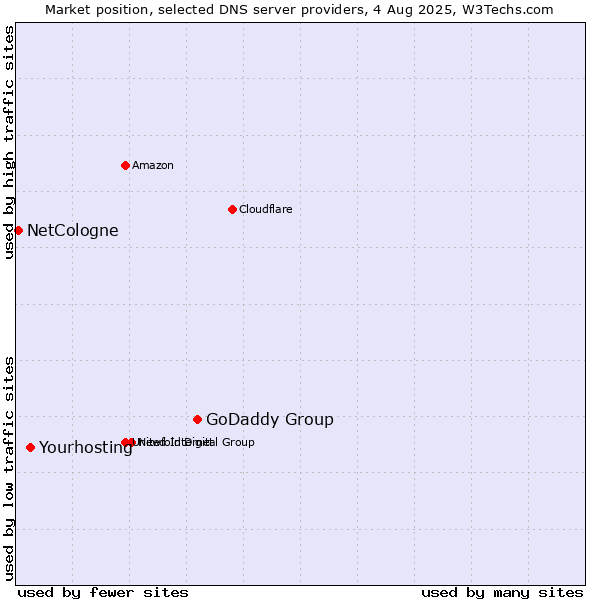 Market position of GoDaddy Group vs. Yourhosting vs. NetCologne