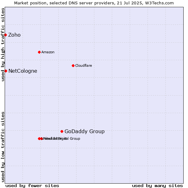 Market position of GoDaddy Group vs. NetCologne vs. Zoho