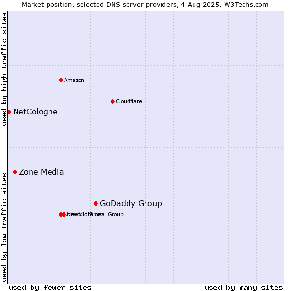 Market position of GoDaddy Group vs. Zone Media vs. NetCologne