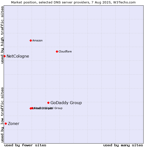 Market position of GoDaddy Group vs. Zoner vs. NetCologne