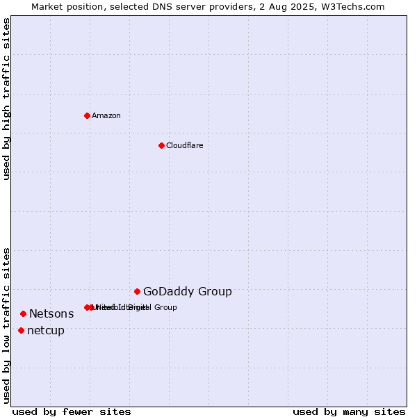 Market position of GoDaddy Group vs. Netsons vs. netcup
