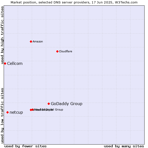 Market position of GoDaddy Group vs. netcup vs. Cellcom