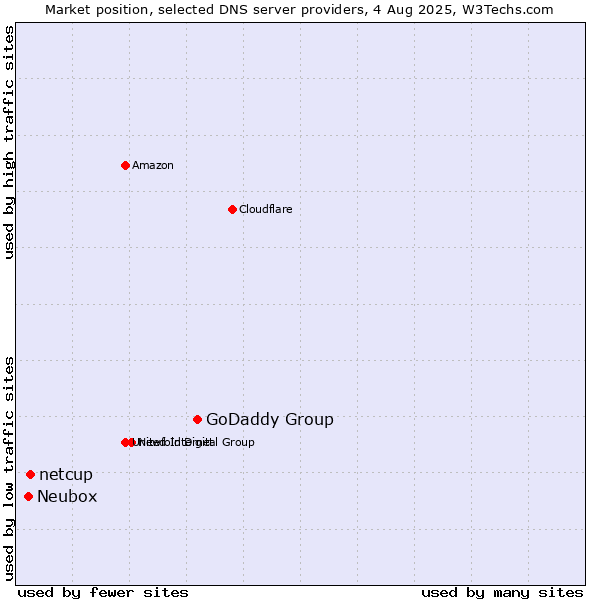 Market position of GoDaddy Group vs. netcup vs. Neubox