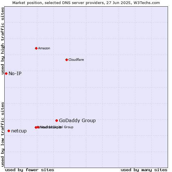 Market position of GoDaddy Group vs. netcup vs. No-IP