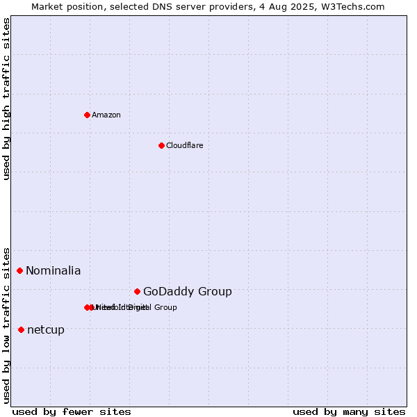Market position of GoDaddy Group vs. netcup vs. Nominalia
