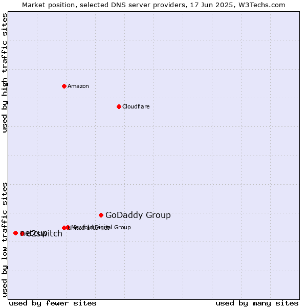 Market position of GoDaddy Group vs. o2switch vs. netcup
