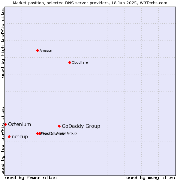 Market position of GoDaddy Group vs. netcup vs. Octenium