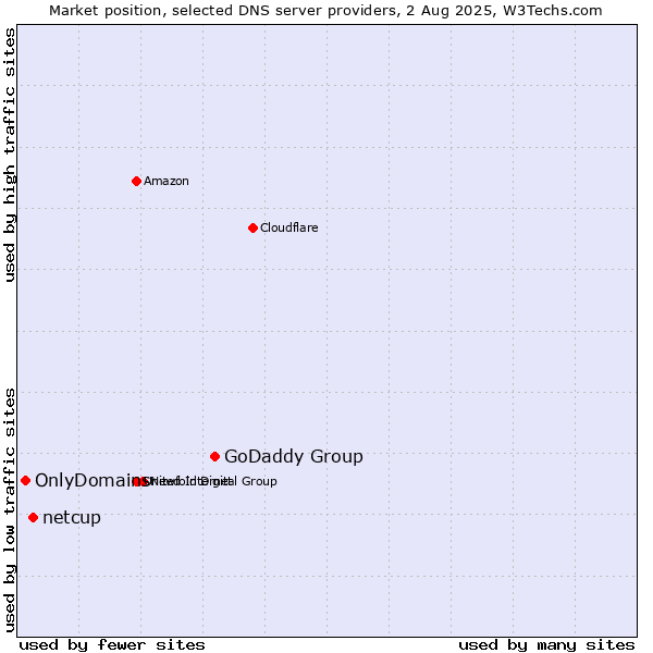 Market position of GoDaddy Group vs. netcup vs. OnlyDomains