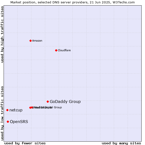 Market position of GoDaddy Group vs. OpenSRS vs. netcup