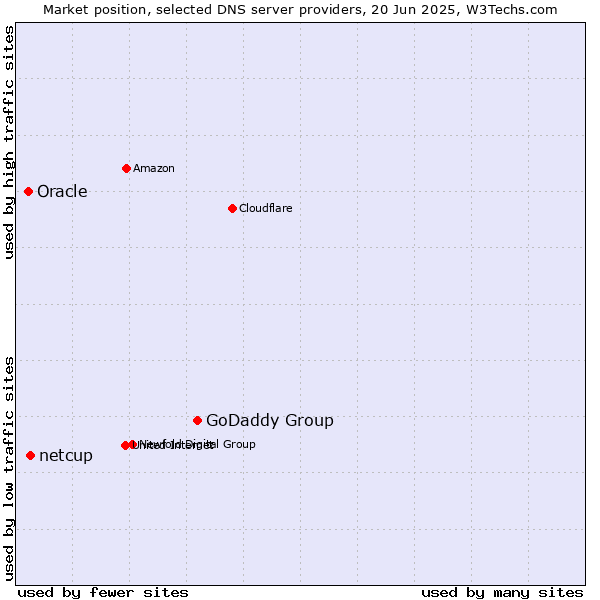 Market position of GoDaddy Group vs. netcup vs. Oracle