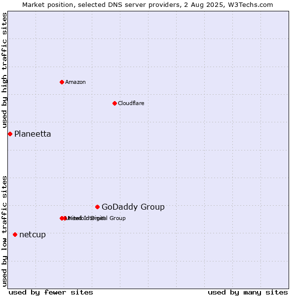 Market position of GoDaddy Group vs. netcup vs. Planeetta