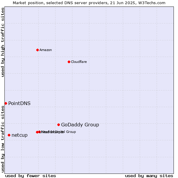 Market position of GoDaddy Group vs. netcup vs. PointDNS