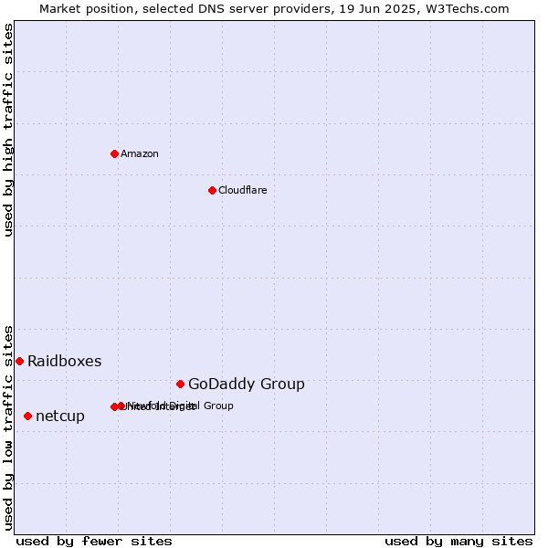 Market position of GoDaddy Group vs. netcup vs. Raidboxes