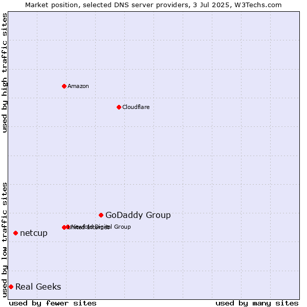 Market position of GoDaddy Group vs. netcup vs. Real Geeks