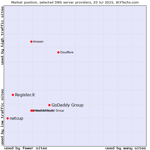 Market position of GoDaddy Group vs. Register.it vs. netcup
