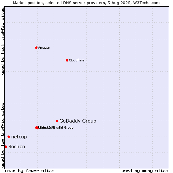 Market position of GoDaddy Group vs. netcup vs. Rochen