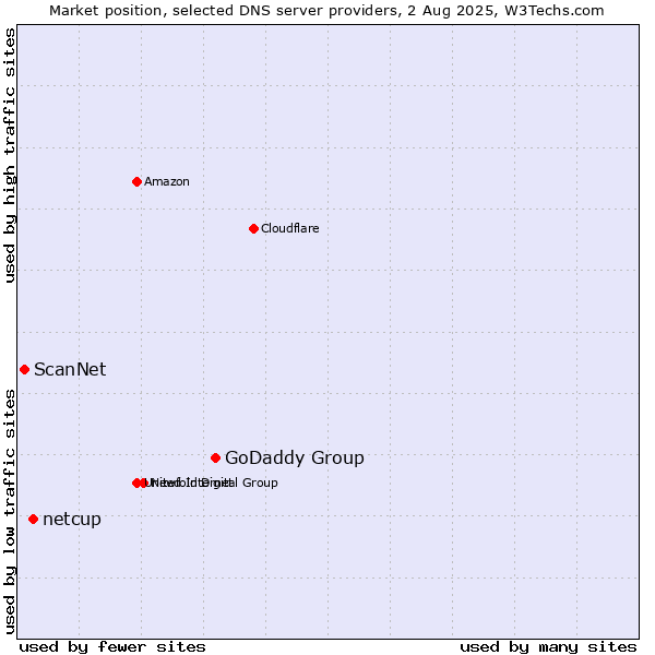 Market position of GoDaddy Group vs. netcup vs. ScanNet