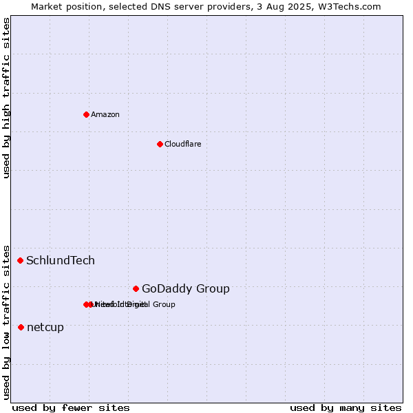 Market position of GoDaddy Group vs. netcup vs. SchlundTech