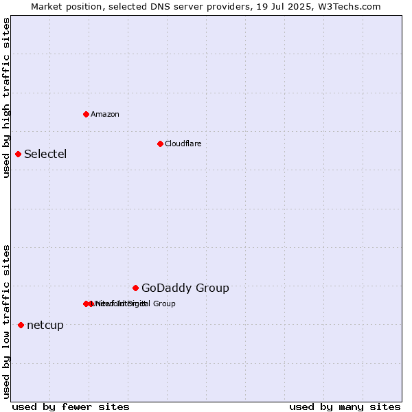 Market position of GoDaddy Group vs. netcup vs. Selectel