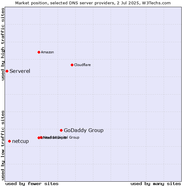 Market position of GoDaddy Group vs. netcup vs. Serverel