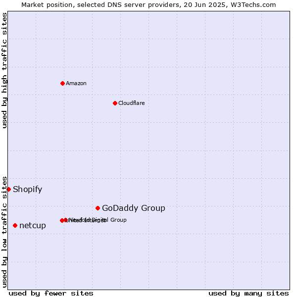Market position of GoDaddy Group vs. netcup vs. Shopify