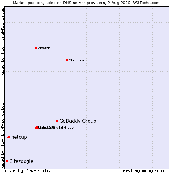 Market position of GoDaddy Group vs. netcup vs. Sitezoogle