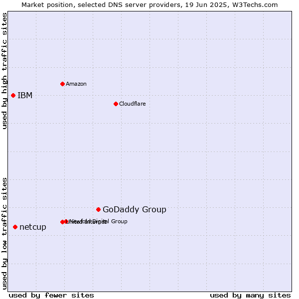 Market position of GoDaddy Group vs. netcup vs. IBM