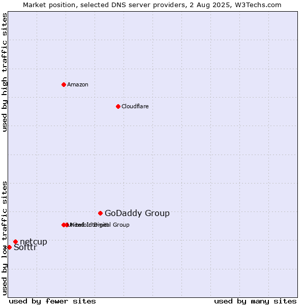 Market position of GoDaddy Group vs. netcup vs. Softtr