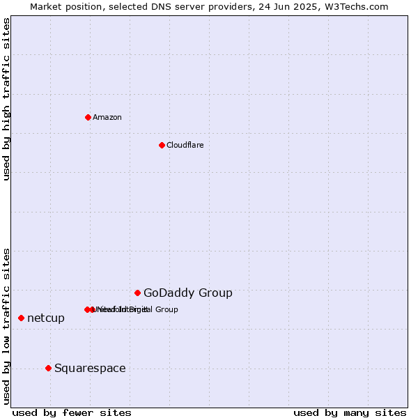 Market position of GoDaddy Group vs. Squarespace vs. netcup
