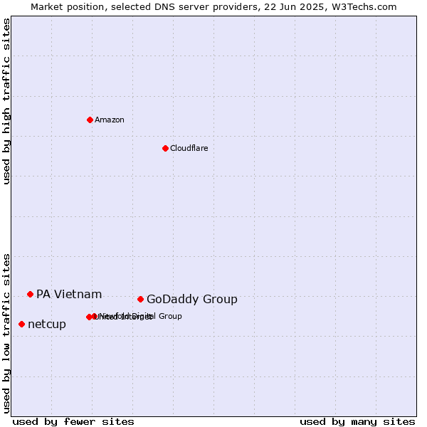 Market position of GoDaddy Group vs. PA Vietnam vs. netcup