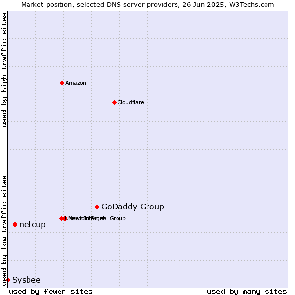 Market position of GoDaddy Group vs. netcup vs. Sysbee