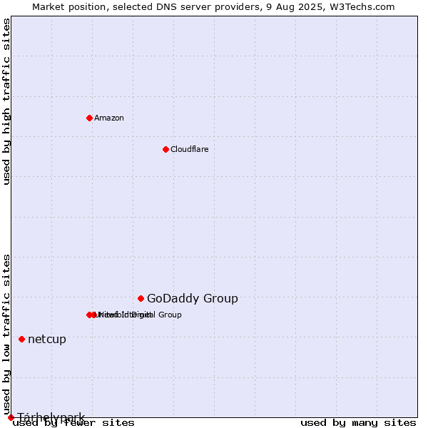 Market position of GoDaddy Group vs. netcup vs. Tárhelypark
