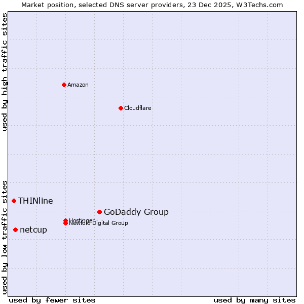 Market position of GoDaddy Group vs. netcup vs. THINline