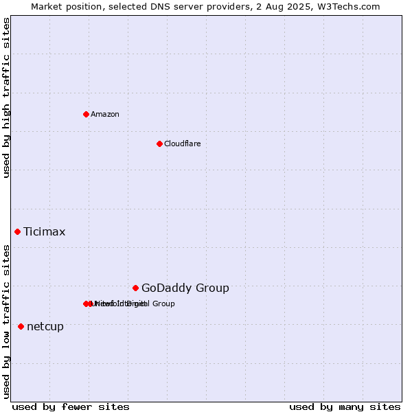 Market position of GoDaddy Group vs. netcup vs. Ticimax