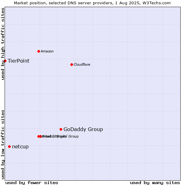 Market position of GoDaddy Group vs. netcup vs. TierPoint