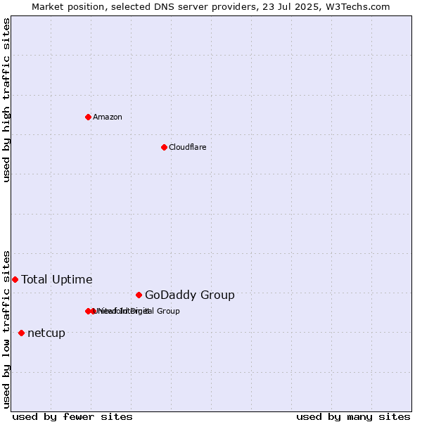 Market position of GoDaddy Group vs. netcup vs. Total Uptime