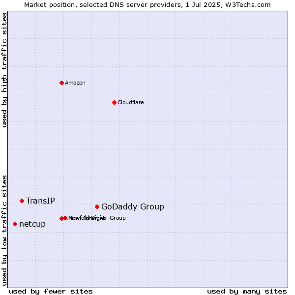 Market position of GoDaddy Group vs. TransIP vs. netcup