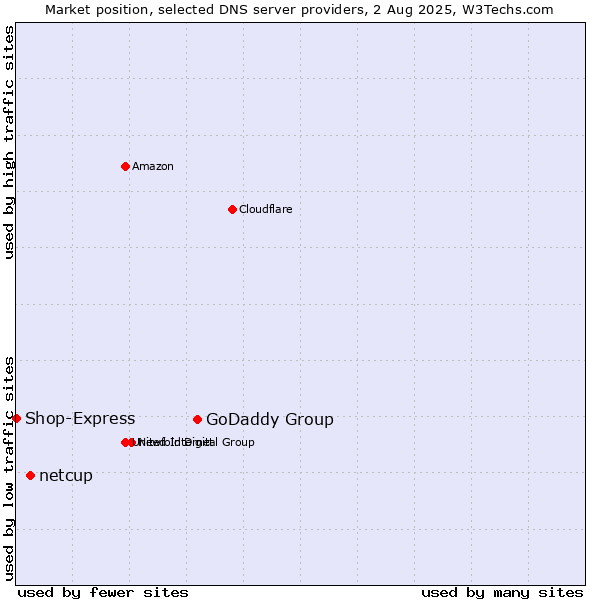 Market position of GoDaddy Group vs. netcup vs. Shop-Express